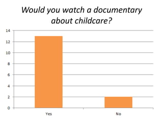 Would you watch a documentary
       about childcare?
 