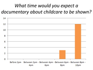 What time would you expect a
documentary about childcare to be shown?
 