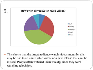 5.




 This shows that the target audience watch videos monthly, this
  may be due to an unmissable video, or a new release that cant be
  missed. People often watched them weekly, since they were
  watching television.
 