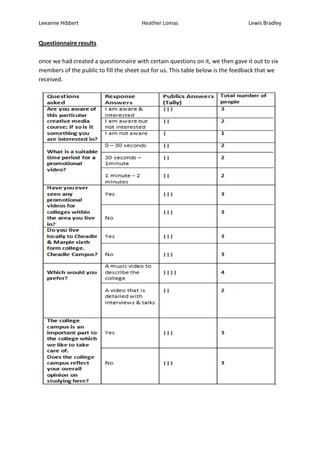 Leeanne Hibbert                        Heather Lomas                            Lewis Bradley


Questionnaire results

once we had created a questionnaire with certain questions on it, we then gave it out to six
members of the public to fill the sheet out for us. This table below is the feedback that we
received.
 