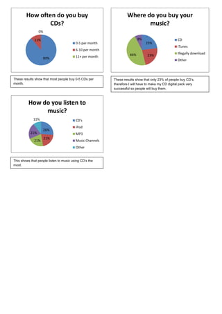 How often do you buy                                      Where do you buy your
                CDs?                                                     music?
                 0%

             11%                                                          8%                        CD
                                         0-5 per month                         23%
                                                                                                    iTunes
                                         6-10 per month
                                                                    46%                             Illegally download
                                         11+ per month                          23%
                   89%                                                                              Other




These results show that most people buy 0-5 CDs per       These results show that only 23% of people buy CD’s,
month.                                                    therefore I will have to make my CD digital pack very
                                                          successful so people will buy them.



          How do you listen to
               music?
             11%                         CD's
                                         iPod
                   26%
           21%                           MP3
                      21%
             21%                         Music Channels
                                         Other


This shows that people listen to music using CD’s the
most.
 