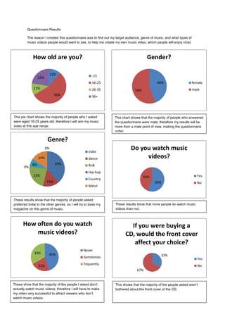 Questionnaire Results

         The reason I created this questionnaire was to find out my target audience, genre of music, and what types of
         music videos people would want to see, to help me create my own music video, which people will enjoy most.



             How old are you?                                                           Gender?

                         11%                          -15
                  22%
                                                      16-25                                    44%                       female
             11%                                      26-35                                                              male
                                                                                56%
                              56%                     36+




This pie chart shows the majority of people who I asked            This chart shows that the majority of people who answered
were aged 16-25 years old; therefore I will aim my music           the questionnaire were male; therefore my results will be
video at this age range.                                           more from a male point of view, making the questionnaire
                                                                   unfair.

                         Genre?
                        0%
                                                    indie
                                                                             Do you watch music
                  15%                               dance                         videos?
             8%               39%                   RnB
       0%
                                                    Hip-hop
             23%                                                                      44%                                  Yes
                                                    Country
                        15%                                                                  56%                           No
                                                    Metal


These results show that the majority of people asked
preferred Indie to the other genres, so I will try to base my      These results show that more people do watch music
magazine on this genre of music.                                   videos than not.



      How often do you watch                                                If you were buying a
          music videos?                                                   CD, would the front cover
                                                                             affect your choice?
                                                 Never
              33%        45%
                                                 Sometimes                                       33%
                                                                                                                            Yes
                  22%                            Fequently                                                                  No
                                                                                 67%


These show that the majority of the people I asked don’t           This shows that the majority of the people asked aren’t
actually watch music videos; therefore I will have to make         bothered about the front cover of the CD.
my video very successful to attract viewers who don’t
watch music videos.
 
