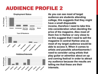 AUDIENCE PROFILE 2
                           Employment Status                                As you can see most of target
                12                                                          audience are students attending
No. Of People




                10
                 8                                                          college, this suggests that they might
                 6
                 4                                                          have a small disposable
                 2
                 0                                                          income, therefore I need to take this
                     Student   Unemployed Part-Time   Full-Time   Retired
                                          Employed    Employed              into consideration when deciding the
                                 Town Of Residence
                                                                            price of the magazine. Also most of
                12                                                          them live in Harlow or very close to
No. Of People




                10
                 8
                 6
                                                                            so this suggest that I need to sell the
                 4
                 2                                                          magazine in central Harlow area as
                 0
                                                                            most of my target audience would be
                                                                            able to access it. When it comes to
                                                                            artists and possible advertisements I
                                                                            need to consider using artists that
                                Hobbies/Interests
                7
                                                                            play guitar or advertise about an up
No.Of People




                6
                5                                                           and coming festival in order to attract
                4
                3
                2
                                                                            my audience because the results are
                1
                0                                                           telling me that these are their
                                                                            interests.
 