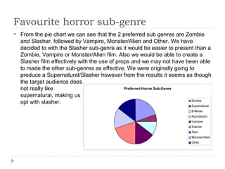 Favourite horror sub-genre
   From the pie chart we can see that the 2 preferred sub genres are Zombie
    and Slasher, followed by Vampire, Monster/Alien and Other. We have
    decided to with the Slasher sub-genre as it would be easier to present than a
    Zombie, Vampire or Monster/Alien film. Also we would be able to create a
    Slasher film effectively with the use of props and we may not have been able
    to made the other sub-genres as effective. We were originally going to
    produce a Supernatural/Slasher however from the results it seems as though
    the target audience does
    not really like                             Preferred Horror Sub-Genre
    supernatural, making us
    opt with slasher.                                                      Zombie
                                                                         Supernatural
                                                                         B-Movie
                                                                         Apocalyptic
                                                                         Vampire
                                                                         Slasher
                                                                         Teen
                                                                         Monster/Alien
                                                                         Other
 