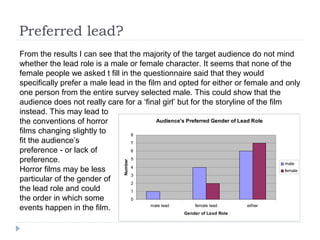 Preferred lead?
From the results I can see that the majority of the target audience do not mind
whether the lead role is a male or female character. It seems that none of the
female people we asked t fill in the questionnaire said that they would
specifically prefer a male lead in the film and opted for either or female and only
one person from the entire survey selected male. This could show that the
audience does not really care for a ‘final girl’ but for the storyline of the film
instead. This may lead to
the conventions of horror                 Audience's Preferred Gender of Lead Role

films changing slightly to        8
fit the audience’s                7
preference - or lack of           6

preference.                       5
                                Number




                                                                                   male
Horror films may be less          4
                                                                                   female
                                  3
particular of the gender of       2
the lead role and could           1
the order in which some           0

events happen in the film.              male lead       female lead         either
                                                    Gender of Lead Role
 