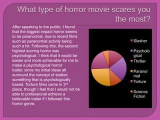 Slasher
Psycholo
gical
Thriller
Paranor
mal
Torture
Science
Fiction
After speaking to the public, I found
that the biggest impact horror seems
to be paranormal, due to recent films
such as paranormal activity being
such a hit. Following this, the second
highest scoring horror was
psychological. I think that it would be
easier and more achievable for me to
make a psychological horror
trailer, since my initial ideas all
surround the concept of stalker;
something that is psychologically
based. Torture films came in 3rd
place, though I feel that I would not be
able to professional achieve a
believable trailer if I followed this
horror genre.
 