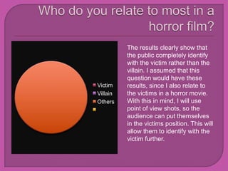 Victim
Villain
Others
The results clearly show that
the public completely identify
with the victim rather than the
villain. I assumed that this
question would have these
results, since I also relate to
the victims in a horror movie.
With this in mind, I will use
point of view shots, so the
audience can put themselves
in the victims position. This will
allow them to identify with the
victim further.
 