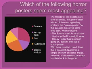 Scream
Wrong
Turn
Saw
Poltergeist
Sleepy
Hollow
The results for this question are
fairly balanced, though the clear
winner of the most appealing
poster is the Scream poster. For
this question I received some
feed back, which included;
• The Scream mask is very iconic
• You know the film straight away
• Sleepy Hollow has too much
going on, doesn’t look like a
horror poster
With these results in mind, I feel
that a successful poster is a
simple one with an iconic image.
However, it still needs to be scary
to relate back to the genre.
 