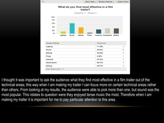 I thought it was important to ask the audience what they find most effective in a film trailer out of the
technical areas; this way when I am making my trailer I can focus more on certain technical areas rather
than others. From looking at my results, the audience were able to pick more than one, but sound was the
most popular. This relates to question were they enjoyed tense music the most. Therefore when I am
making my trailer it is important for me to pay particular attention to this area.
 