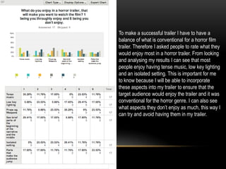To make a successful trailer I have to have a
balance of what is conventional for a horror film
trailer. Therefore I asked people to rate what they
would enjoy most in a horror trailer. From looking
and analysing my results I can see that most
people enjoy having tense music, low key lighting
and an isolated setting. This is important for me
to know because I will be able to incorporate
these aspects into my trailer to ensure that the
target audience would enjoy the trailer and it was
conventional for the horror genre. I can also see
what aspects they don’t enjoy as much, this way I
can try and avoid having them in my trailer.
 