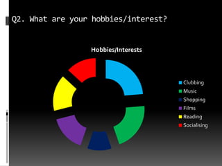 Q2. What are your hobbies/interest?
Hobbies/Interests
Clubbing
Music
Shopping
Films
Reading
Socialising
 
