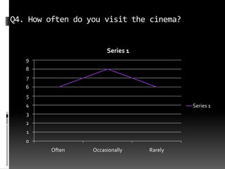 Q4. How often do you visit the cinema?
0
1
2
3
4
5
6
7
8
9
Often Occasionally Rarely
Series 1
Series 1
 