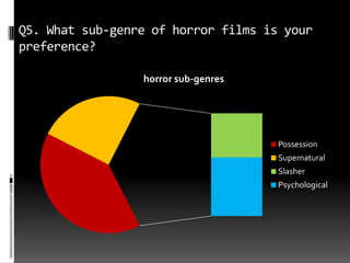 Q5. What sub-genre of horror films is your
preference?
horror sub-genres
Possession
Supernatural
Slasher
Psychological
 