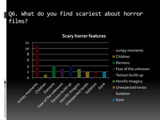 Q6. What do you find scariest about horror
films?
0
2
4
6
8
10
12
Scary horror features
Jumpy moments
Children
Demons
Fear of the unknown
Tension build-up
Horrific Imagery
Unexpected twists
Isolation
Gore
 