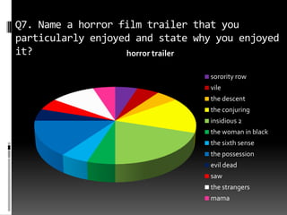 Q7. Name a horror film trailer that you
particularly enjoyed and state why you enjoyed
it? horror trailer
sorority row
vile
the descent
the conjuring
insidious 2
the woman in black
the sixth sense
the possession
evil dead
saw
the strangers
mama
 