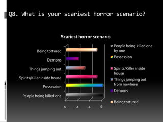 Q8. What is your scariest horror scenario?
0 2 4 6
People being killed one…
Possession
Spirits/Killer inside house
Things jumping out…
Demons
Being tortured
Scariest horror scenario
People being killed one
by one
Possession
Spirits/Killer inside
house
Things jumping out
from nowhere
Demons
Being tortured
 