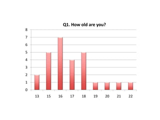 Q1. How old are you?
8
7
6
5
4
3
2
1
0
13
15
16
17
18
19
20
21
22