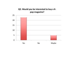 Q2. Would you be interested to buy a Kpop magazine?
25
20
15
10
5
0
Yes
No
Maybe