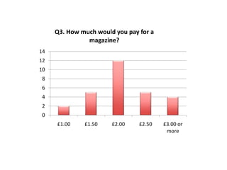 Q3. How much would you pay for a
magazine?
14
12
10
8
6
4
2
0
£1.00
£1.50
£2.00
£2.50
£3.00 or
more