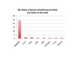 Q4. Name a Korean artist/Group of which
you listen to the most
30
25
20
15
10
5
0