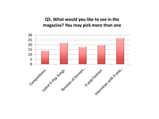 Q5. What would you like to see in the
magazine? You may pick more than one
30
25
20
15
10
5
0