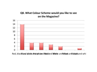 Q8. What Colour Scheme would you like to see
on the Magazine?
16
14
12
10
8
6
4
2
0
Red, black and black and white Red and White and black and blackand white
Blue, white Purple and black black
Yellow Purple