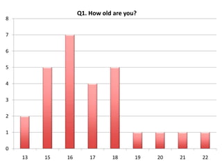 Q1. How old are you?

8
7

6
5
4
3
2
1
0

13

15

16

17

18

19

20

21

22

 
