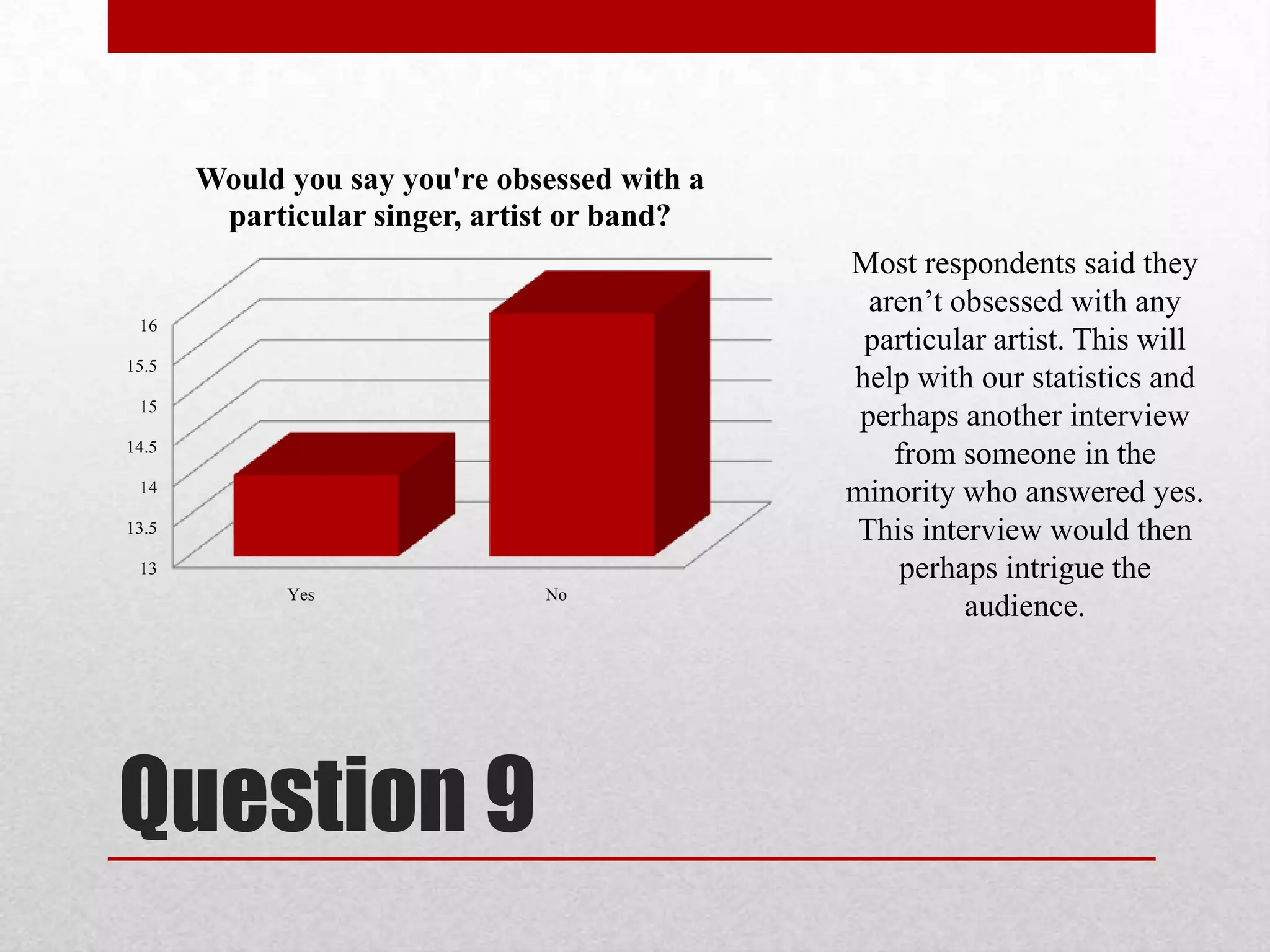 Would you say you're obsessed with a
particular singer, artist or band?

16
15.5
15
14.5
14
13.5
13
Yes

Question 9

No

Most respondents said they
aren’t obsessed with any
particular artist. This will
help with our statistics and
perhaps another interview
from someone in the
minority who answered yes.
This interview would then
perhaps intrigue the
audience.

 