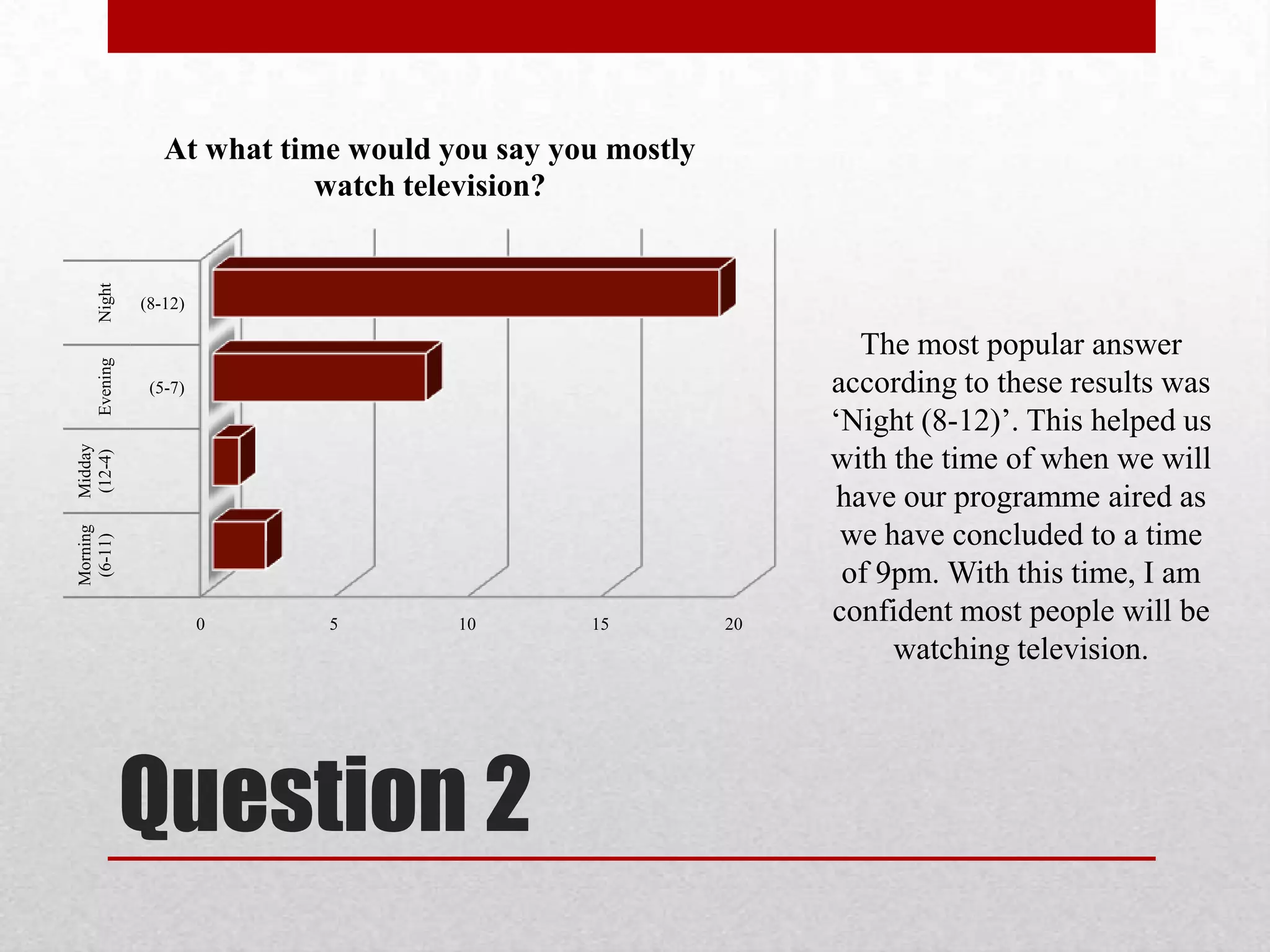 (8-12)

(5-7)

Morning
(6-11)

Midday
(12-4)

Evening

Night

At what time would you say you mostly
watch television?

0

5

10

Question 2

15

20

The most popular answer
according to these results was
‘Night (8-12)’. This helped us
with the time of when we will
have our programme aired as
we have concluded to a time
of 9pm. With this time, I am
confident most people will be
watching television.

 