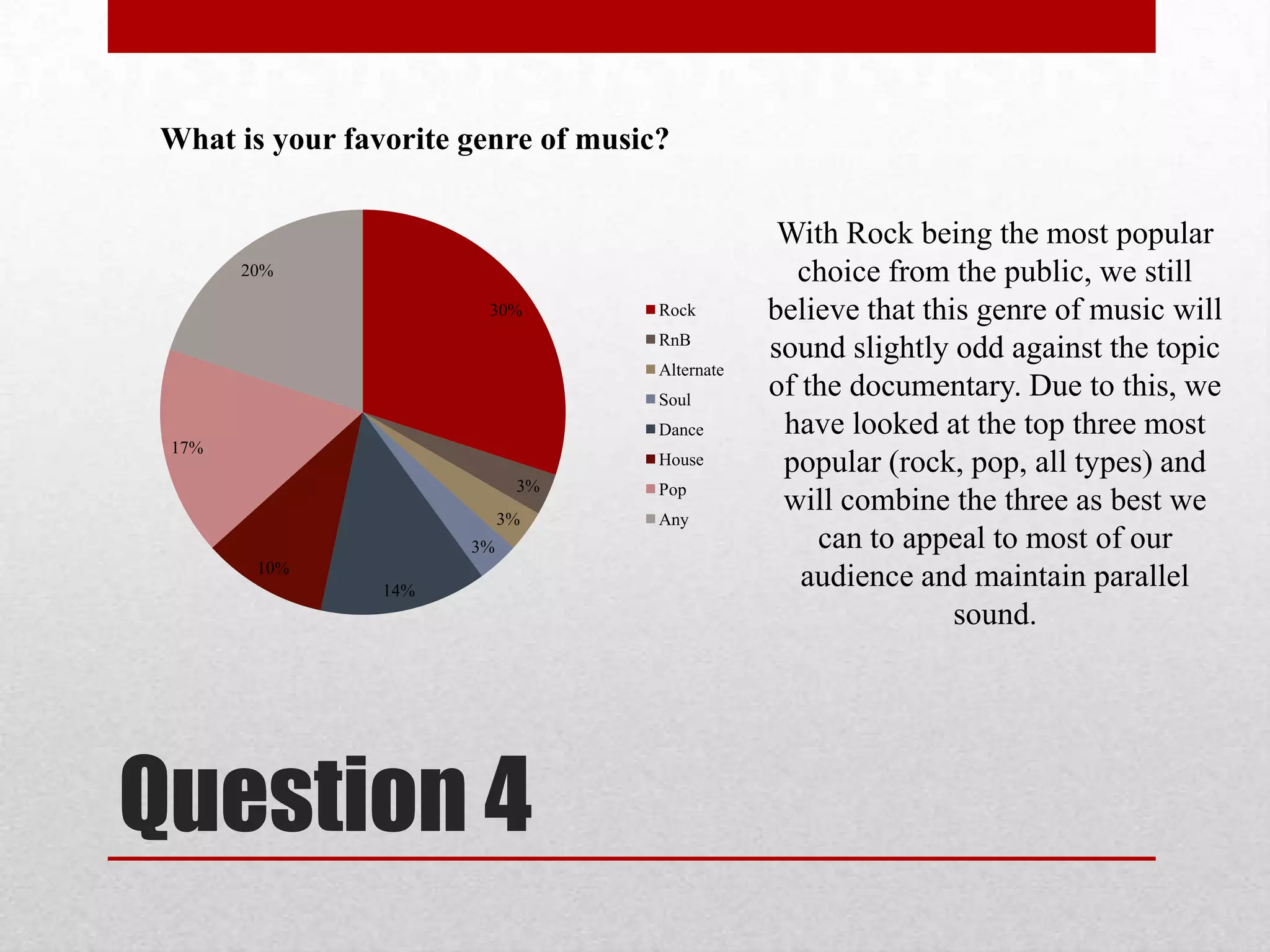 What is your favorite genre of music?

20%
30%

Rock
RnB
Alternate
Soul
Dance

17%

House
3%
3%
3%
10%
14%

Question 4

Pop
Any

With Rock being the most popular
choice from the public, we still
believe that this genre of music will
sound slightly odd against the topic
of the documentary. Due to this, we
have looked at the top three most
popular (rock, pop, all types) and
will combine the three as best we
can to appeal to most of our
audience and maintain parallel
sound.

 