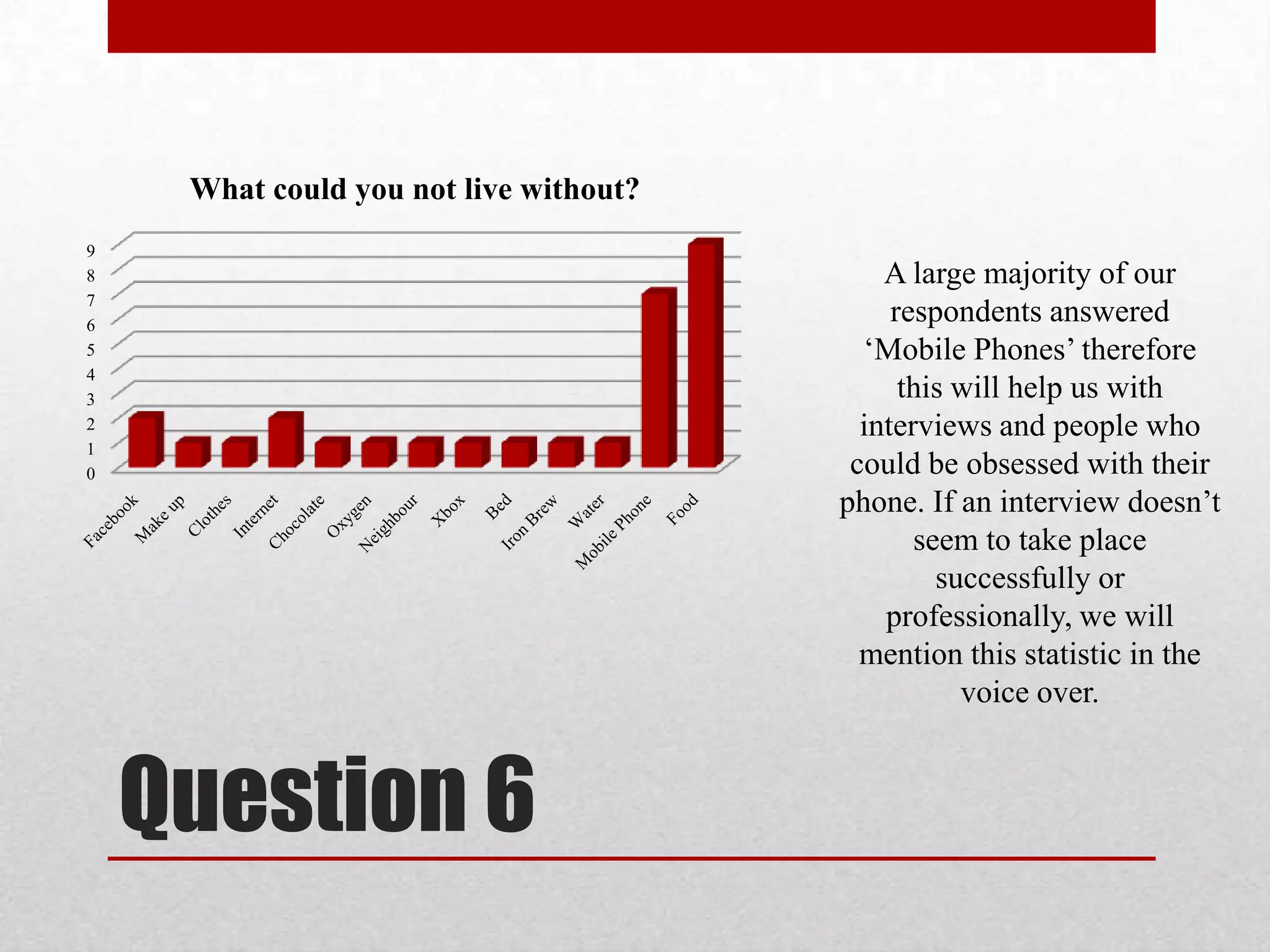 What could you not live without?
9
8
7
6
5
4
3
2
1
0

A large majority of our
respondents answered
‘Mobile Phones’ therefore
this will help us with
interviews and people who
could be obsessed with their
phone. If an interview doesn’t
seem to take place
successfully or
professionally, we will
mention this statistic in the
voice over.

Question 6

 