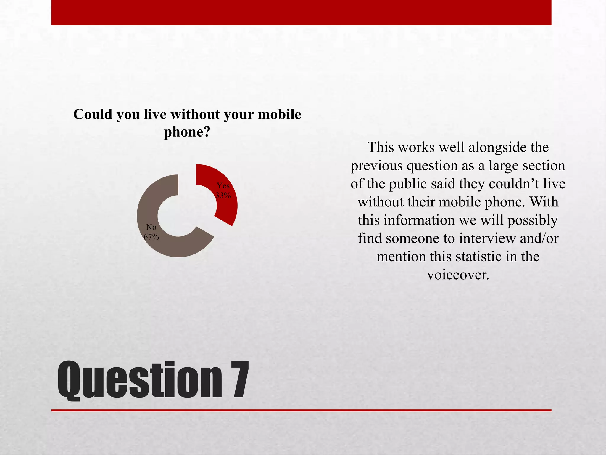 Could you live without your mobile
phone?

Yes
33%

No
67%

Question 7

This works well alongside the
previous question as a large section
of the public said they couldn’t live
without their mobile phone. With
this information we will possibly
find someone to interview and/or
mention this statistic in the
voiceover.

 