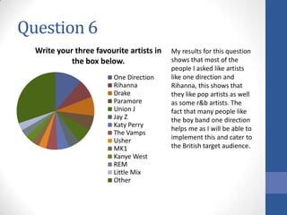 Question 6
Write your three favourite artists in
the box below.
One Direction
Rihanna
Drake
Paramore
Union J
Jay Z
Katy Perry
The Vamps
Usher
MK1
Kanye West
REM
Little Mix
Other

My results for this question
shows that most of the
people I asked like artists
like one direction and
Rihanna, this shows that
they like pop artists as well
as some r&b artists. The
fact that many people like
the boy band one direction
helps me as I will be able to
implement this and cater to
the British target audience.

 