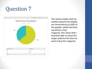Question 7
This clearly implies that my
market research has helped
me tremendously as 64% of
the people I asked said they
would buy a Pop
magazine, this shows that I
would be able to atract the
target audience for them to
want to buy the magazine.

 