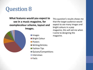 Question 8
What features would you expect to
see in a music magazine, for
examplecolour scheme, layout and
Images.

This question’s results shows me
that the target audience would
expect to see many images and
bright colours in a pop
magazine, this will aid me when
I come to designing the
magazine.

Images
Bright Colour
Posters
Writing/Articles
Fashion Tips
Quizzes/Competitions
Interviews
Facts

 