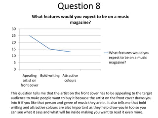 Question 8
What features would you expect to be on a music
magazine?
30
25
20
15

What features would you
expect to be on a music
magazine?

10
5
0
Apealing Bold writing Attractive
artist on
colours
front cover

This question tells me that the artist on the front cover has to be appealing to the target
audience to make people want to buy it because the artist on the front cover draws you
into it if you like that person and genre of music they are in. It also tells me that bold
writing and attractive colours are also important as they help draw you in too so you
can see what it says and what will be inside making you want to read it even more.

 