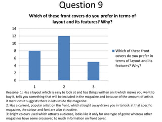 Question 9
Which of these front covers do you prefer in terms of
layout and its features? Why?
14
12
10
8

Which of these front
covers do you prefer in
terms of layout and its
features? Why?

6
4
2
0

1

2

3

Reasons- 1: Has a layout which is easy to look at and has things written on it which makes you want to
buy it, tells you something that will be included in the magazine and because of the amount of artists
it mentions it suggests there is lots inside the magazine.
2: Has a current, popular artist on the front, which straight away draws you in to look at that specific
magazine, the colour and font are also attractive.
3: Bright colours used which attracts audience, looks like it only for one type of genre whereas other
magazines have some crossover, to much information on front cover.

 