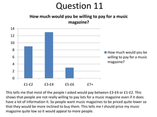 Question 11
How much would you be willing to pay for a music
magazine?
14
12
10

8

How much would you be
willing to pay for a music
magazine?

6
4
2

0
£1-£2

£3-£4

£5-£6

£7+

This tells me that most of the people I asked would pay between £3-£4 or £1-£2. This
shows that people are not really willing to pay lots for a music magazine even if it does
have a lot of information it. So people want music magazines to be priced quite lower so
that they would be more inclined to buy them. This tells me I should price my music
magazine quite low so it would appeal to more people.

 