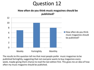 Question 12
How often do you think music magazines should be
published?
12

10
8
How often do you think
music magazines should
be published?

6
4
2
0
Weekly

Fortnightly

Monthly

The results to this question tell me that most people prefer music magazines to be
published fortnightly, suggesting that not everyone wants to buy magazines every
week, maybe giving them chance to read the last edition first. This gives me an idea of how
often my music magazine should be published.

 