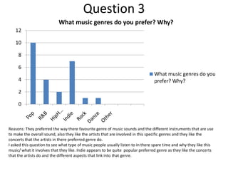 Question 3
What music genres do you prefer? Why?
12
10

8
6
4

What music genres do you
prefer? Why?

2

0

Reasons: They preferred the way there favourite genre of music sounds and the different instruments that are use
to make the overall sound, also they like the artists that are involved in this specific genres and they like the
concerts that the artists in there preferred genre do.
I asked this question to see what type of music people usually listen to in there spare time and why they like this
music/ what it involves that they like. Indie appears to be quite popular preferred genre as they like the concerts
that the artists do and the different aspects that link into that genre.

 