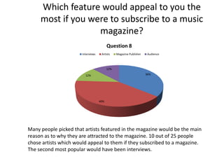 Which feature would appeal to you the
most if you were to subscribe to a music
magazine?
Question 8
Interviews

Artists

Magazine Publisher

Audience

12%
36%

12%

40%

Many people picked that artists featured in the magazine would be the main
reason as to why they are attracted to the magazine. 10 out of 25 people
chose artists which would appeal to them if they subscribed to a magazine.
The second most popular would have been interviews.

 