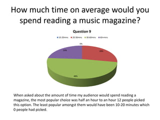 How much time on average would you
spend reading a music magazine?
Question 9
10-20mins

20-30mins

30-60mins

60+mins

0%
24%

28%

48%

When asked about the amount of time my audience would spend reading a
magazine, the most popular choice was half an hour to an hour 12 people picked
this option. The least popular amongst them would have been 10-20 minutes which
0 people had picked.

 