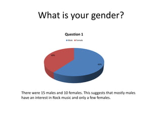What is your gender?
Question 1
Male

Female

40%

60%

There were 15 males and 10 females. This suggests that mostly males
have an interest in Rock music and only a few females.

 