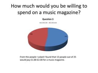 How much would you be willing to
spend on a music magazine?
Question 3
£1.00-£2.00

£2.50-£3.50

48%
52%

From the people I asked I found that 13 people out of 25
would pay £1.00-£2.00 for a music magazine.

 