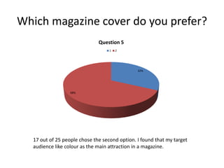 Which magazine cover do you prefer?
Question 5
1

2

32%

68%

17 out of 25 people chose the second option. I found that my target
audience like colour as the main attraction in a magazine.

 