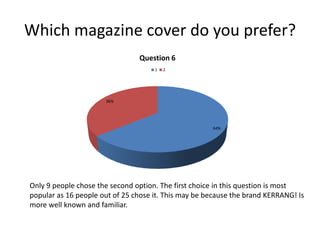 Which magazine cover do you prefer?
Question 6
1

2

36%

64%

Only 9 people chose the second option. The first choice in this question is most
popular as 16 people out of 25 chose it. This may be because the brand KERRANG! Is
more well known and familiar.

 