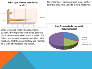 The majority of responses were male, as they
said that they were used to a male presenter.

When we asked those who responded
1/week, they explained that it was because
the documentaries were part of a series. The
“when one was on” response was given with
feedback, that the documentary was normally
on a topic of interest to the person.

 