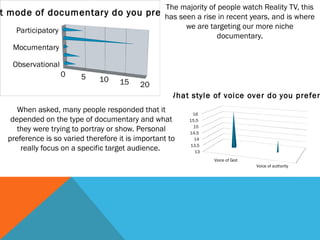 The majority of people watch Reality TV, this

t mode of documentary do you prefer?seen a rise in recent years, and is where
has
we are targeting our more niche
documentary.

Participatory
Mocumentary
Observational
0

5

10

15

20
What styl e of voi ce ove r do you pre fe r

When asked, many people responded that it
depended on the type of documentary and what
they were trying to portray or show. Personal
preference is so varied therefore it is important to
really focus on a specific target audience.

16
15.5
15
14.5
14
13.5
13
Voice of God
Voice of authority

 