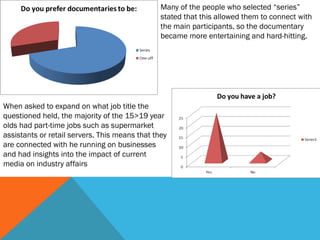 Many of the people who selected “series”
stated that this allowed them to connect with
the main participants, so the documentary
became more entertaining and hard-hitting.

When asked to expand on what job title the
questioned held, the majority of the 15>19 year
olds had part-time jobs such as supermarket
assistants or retail servers. This means that they
are connected with he running on businesses
and had insights into the impact of current
media on industry affairs

 