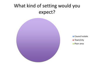 What kind of setting would you
expect?

Council estate
Town/city

Poor area

 
